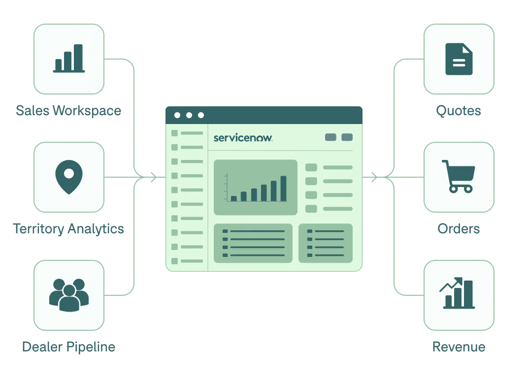 Diagram showing ServiceNow software interface in the center, with inputs on the left labeled Sales Workspace, Territory Analytics, and Dealer Pipeline connecting to it, and outputs on the right labeled Quotes, Orders, and Revenue.