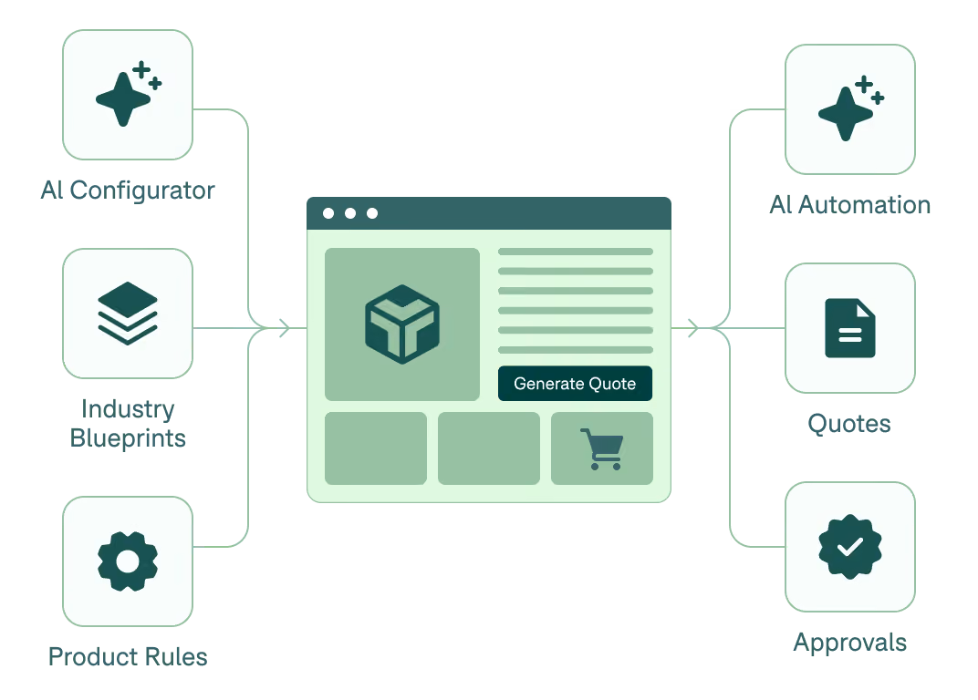 Diagram showing a central software interface with a 'Generate Quote' button, receiving inputs from AI Configurator, Industry Blueprints, and Product Rules on the left, and producing outputs AI Automation, Quotes, and Approvals on the right.
