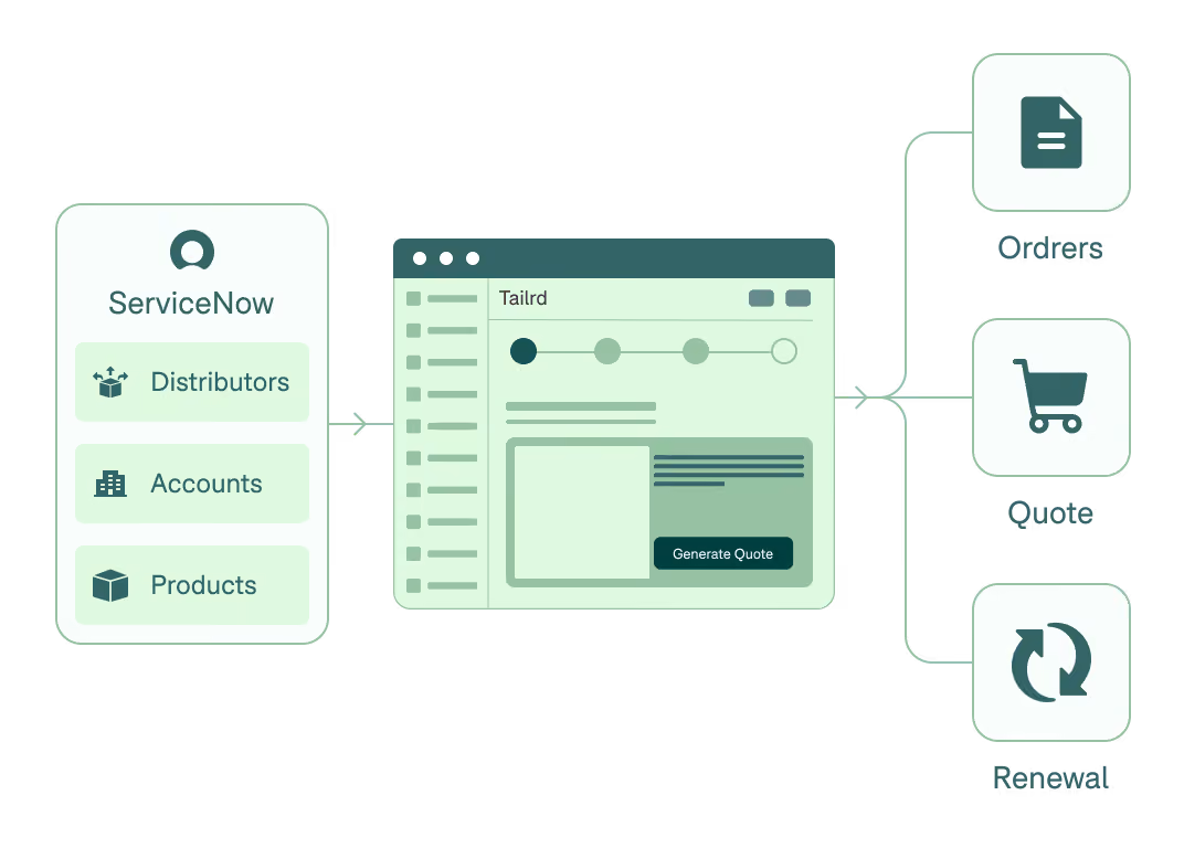 Diagram showing integration workflow from ServiceNow modules Distributors, Accounts, and Products feeding into a Tailrd interface where a quote is generated, then outputting Orders, Quote, and Renewal processes.