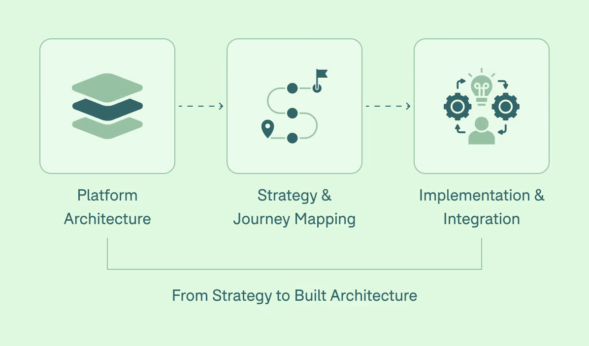 Diagram illustrating a process flow from Strategy & Journey Mapping with a location and flag icon, to Platform Architecture with layered stack icon, then to Experience Design with a wireframe layout icon, annotated 'From Direction to Design' underneath.