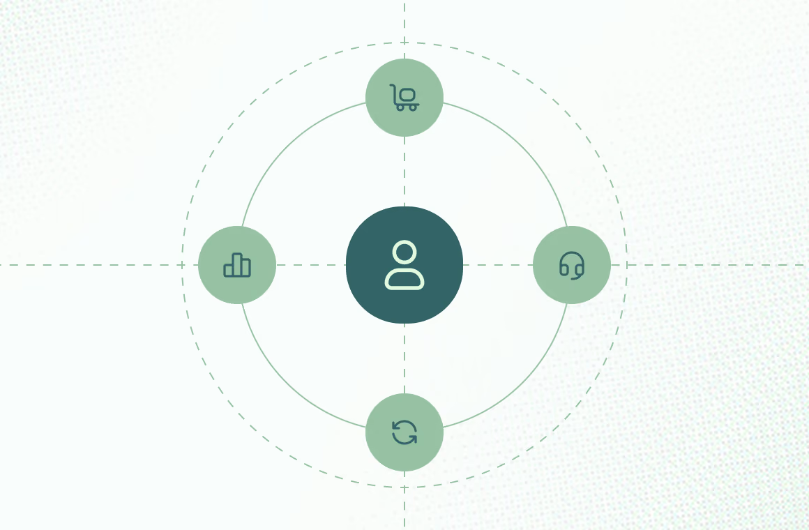 Central user icon connected by circular lines to four surrounding icons: a shopping cart above, headphones to the right, a cycle arrow below, and a bar chart to the left, representing an interconnected system.