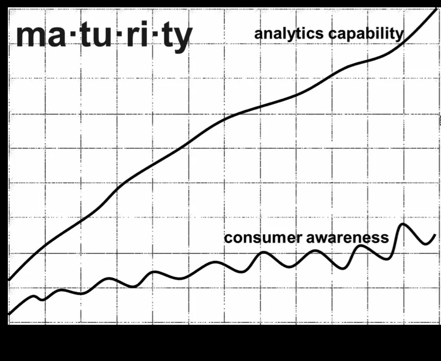 Figure 1 – Know where you fit and the extent of the gap – Organisational maturity of people analytics (Y Axis = Investment/maturity/offerings etc; X Axis – Time) - Source: Arun Chidambaram
