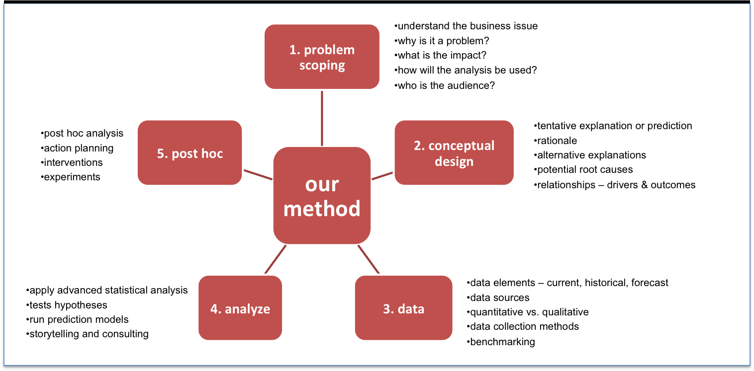 Figure 4: Five-Step Research Methodology for People Analytics (Source: Arun Chidambaram)