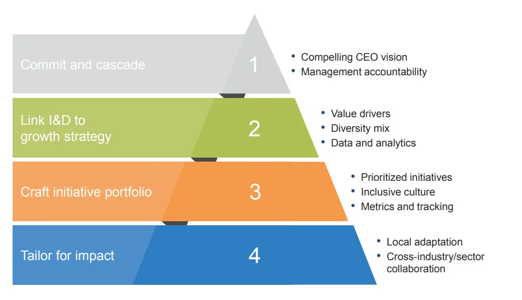  FIGURE 2 : Four imperatives for building a successful inclusion and diversity (I&D) strategy (Source: McKinsey) 