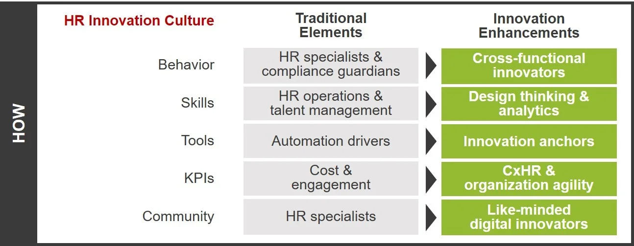 FIGURE 1 : Establishing an innovation culture in HR (Source: Volker Jacobs | TI People) 