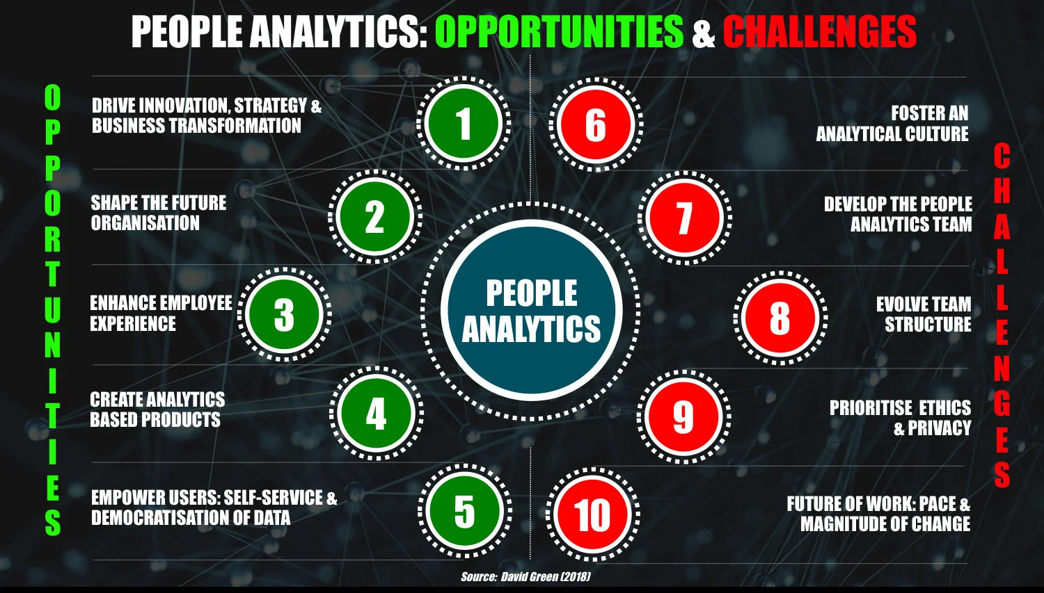 Figure 1: The opportunities and challenges for people analytics (Source: David Green, 2018)