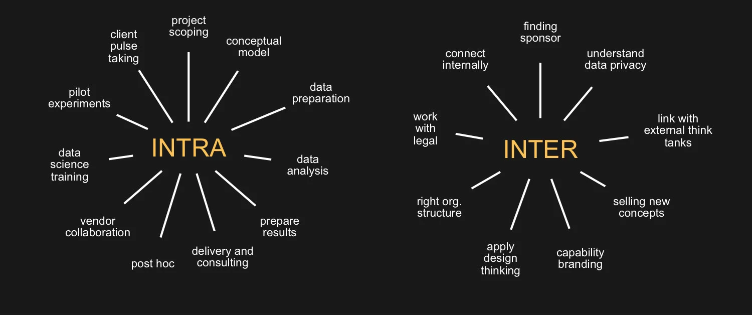 Figure 4: The Intra- and Inter- responsibilities of the Head of People Analytics (Source: Arun Chidambaram)