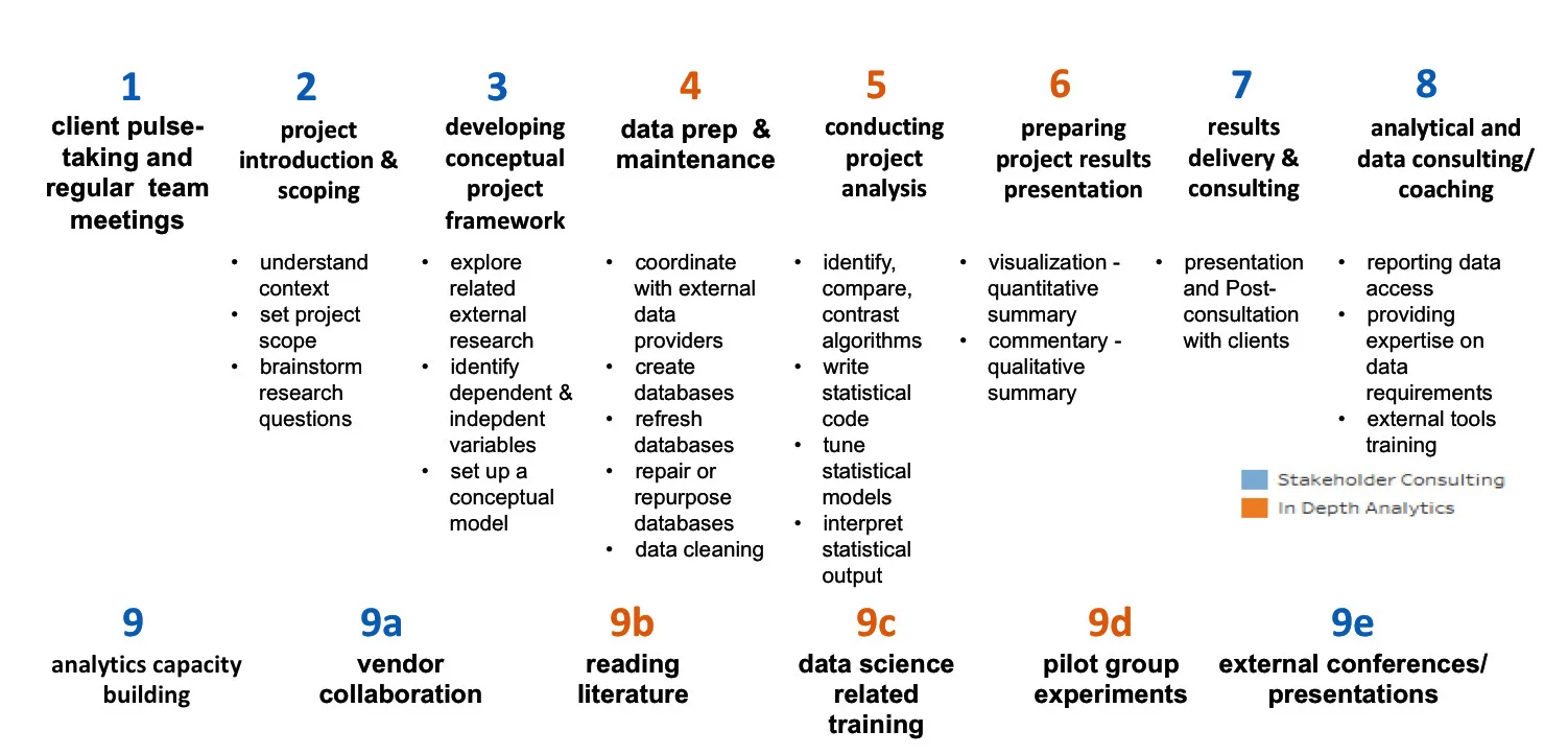 Figure 6 – Nine broad categories of work undertaken by a People Analytics team (Source: Arun Chidambaram)