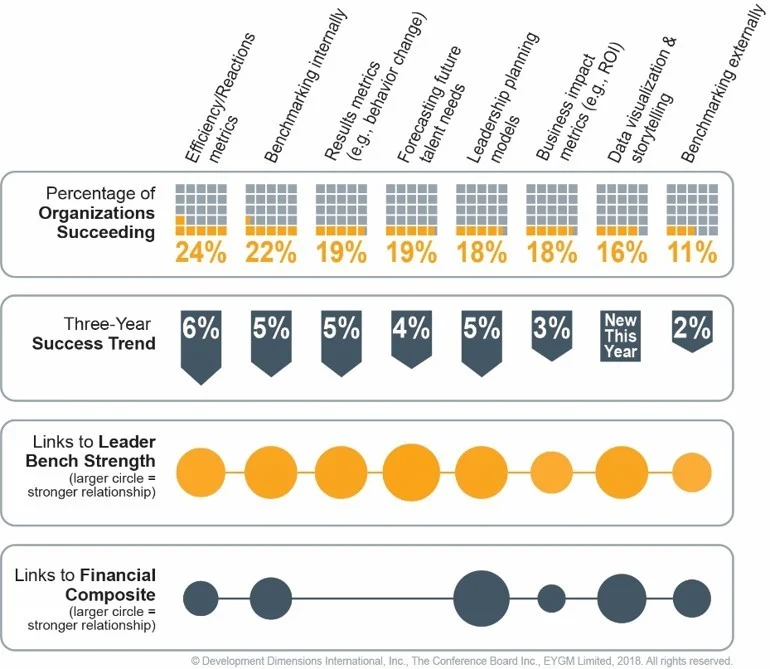 Figure 1: A 'Stunning Regression' - comparison of success rates with analytics between the Global Leadership Forecasts 2018 with 2014/15 (Source: DDI, The Conference Board and EY)