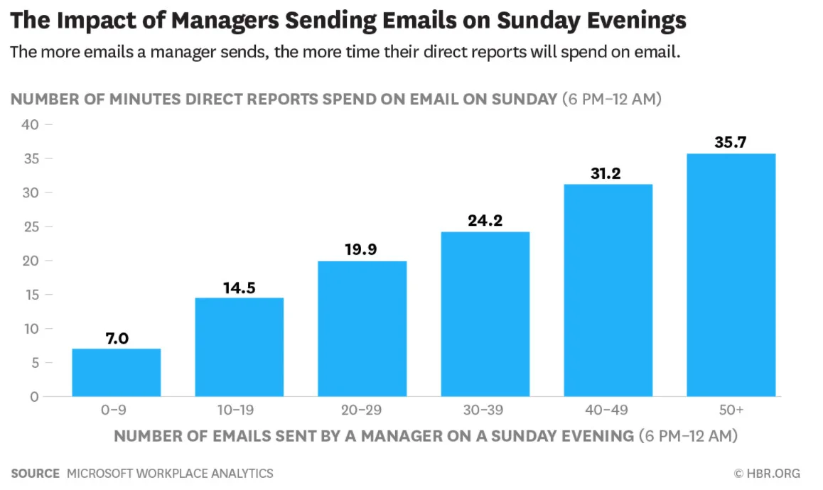 Figure 2 : The impact of managers sending emails on a Sunday evening (Source: Microsoft Workplace Analytics, HBR)