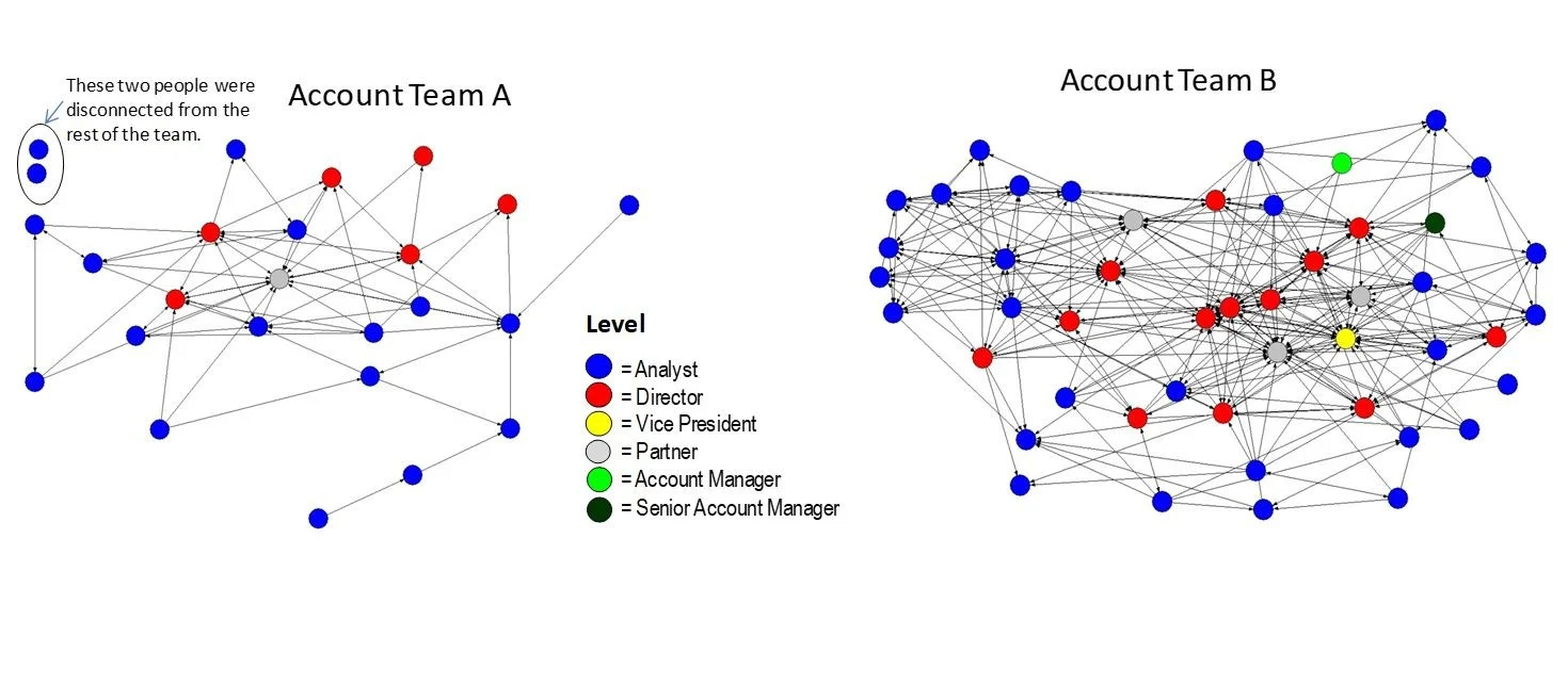 Figure 3 : Team B has high client team connectivity with an average of seven relationships per person and was more able to service client needs, whilst Team A has two completely unconnected people and only three relationships per person on average (Source: Rob Cross)