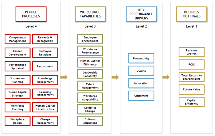  Figure 1 : Linking HR and Senior General manager (SGM) perspectives: Value Profiling (Source: Max Blumberg, HR Zone) 
