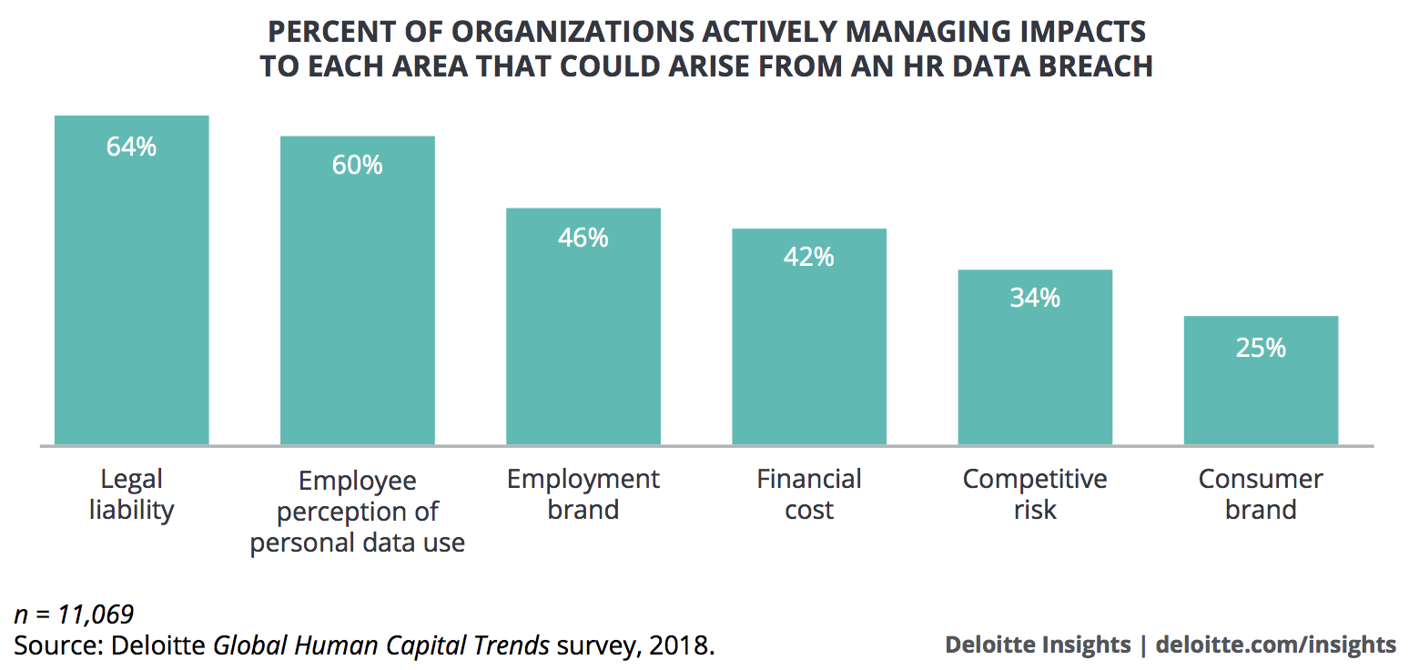  FIGURE 2 : When it comes to using people data, organisations are actively managing risks around employee perceptions and legal liability, but only a quarter are managing the potential impact on their consumer brand (Source: Deloitte Global Human Capital Trends) 