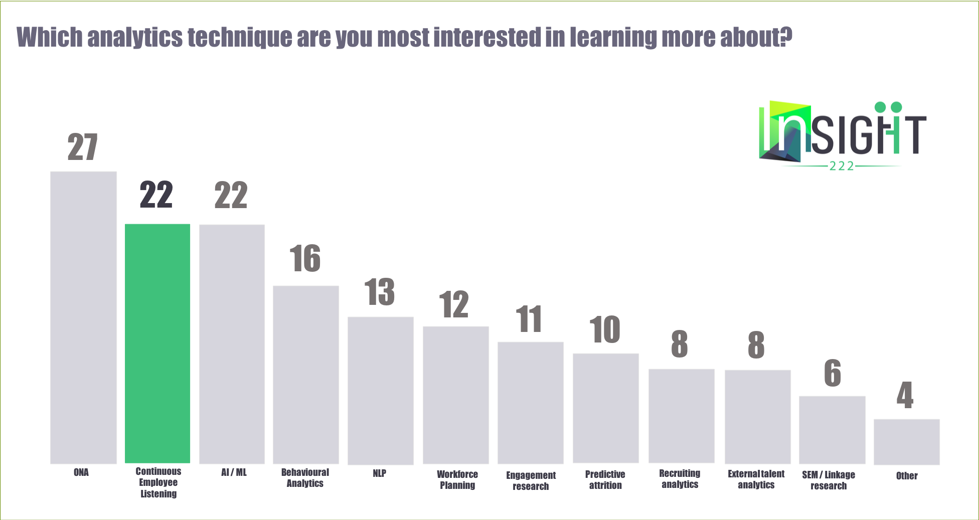  Figure 1 : Continuous listening is a topic du jour for people analytics and senior HR leaders 