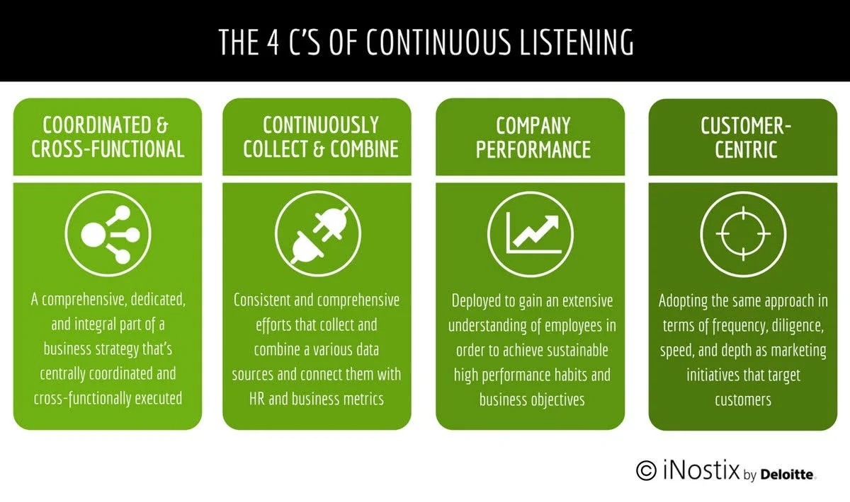  Figure 2 : The 4 C's of Continuous Listening (Source: Laura Stevens - see article ) 