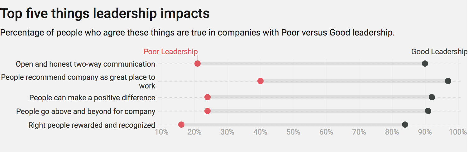  Figure 6 : Indicators of good vs. poor leadership (Source: Culture Amp, Jason McPherson) 