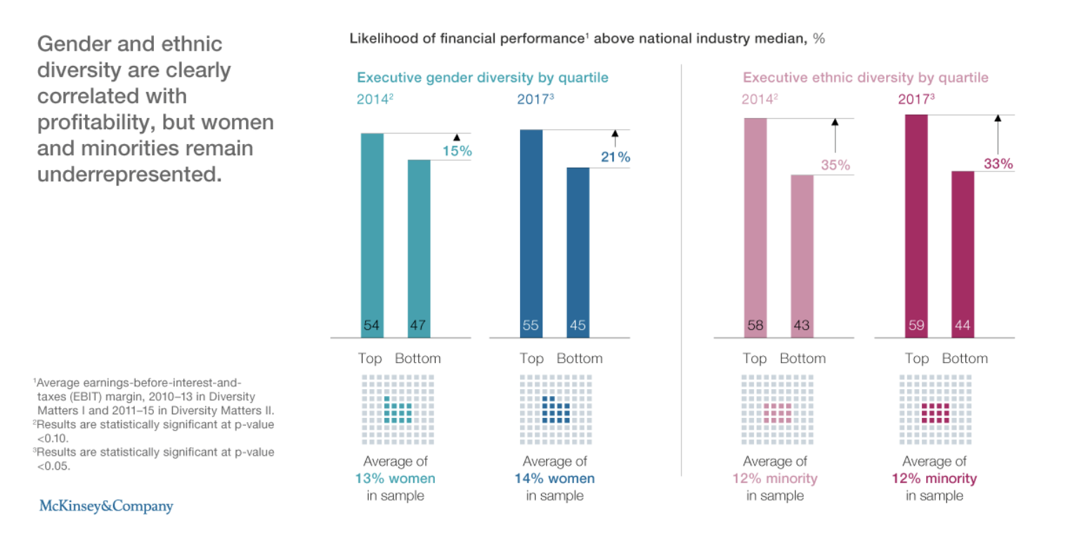  Figure 7: Gender and ethnic diversity are clearly correlated with profitability, but women and minorities remain underrepresented (Source: Keith McNulty | McKinsey, Delivering on Diversity) 