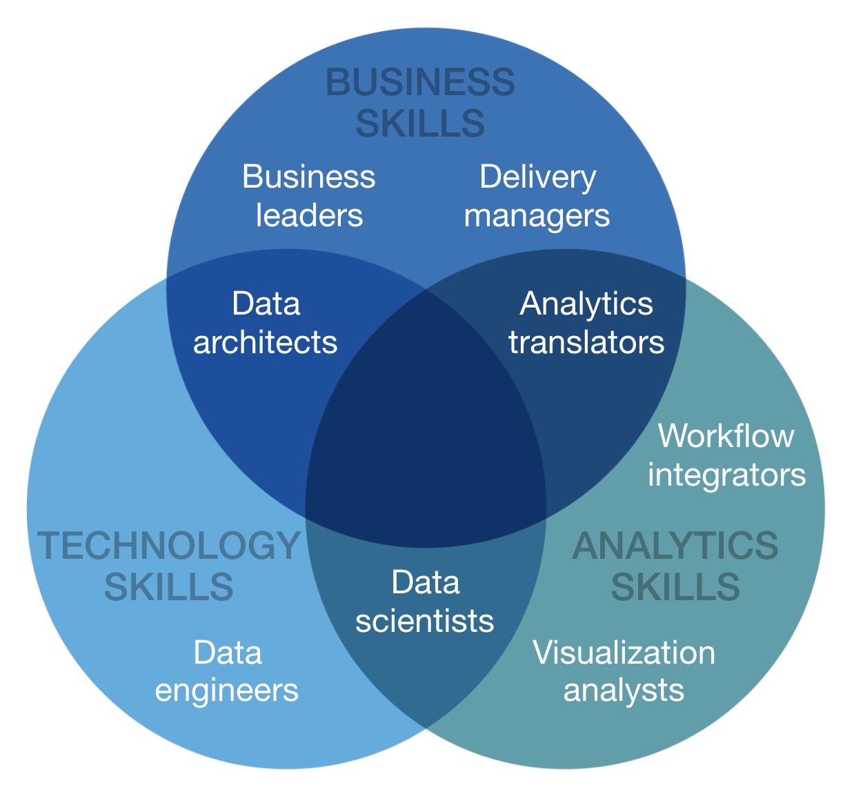  Figure 5 : Organisations need a variety of analytics talent with well-defined roles (Click on the image to access the article/infographic where you can click on each role to see its responsibilities) 