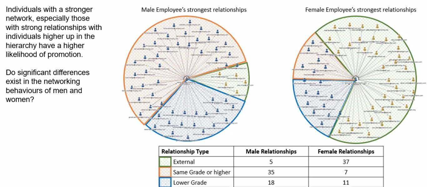  Figure 2 : Significant gender differences in networking behaviour (Source: TrustSphere) 