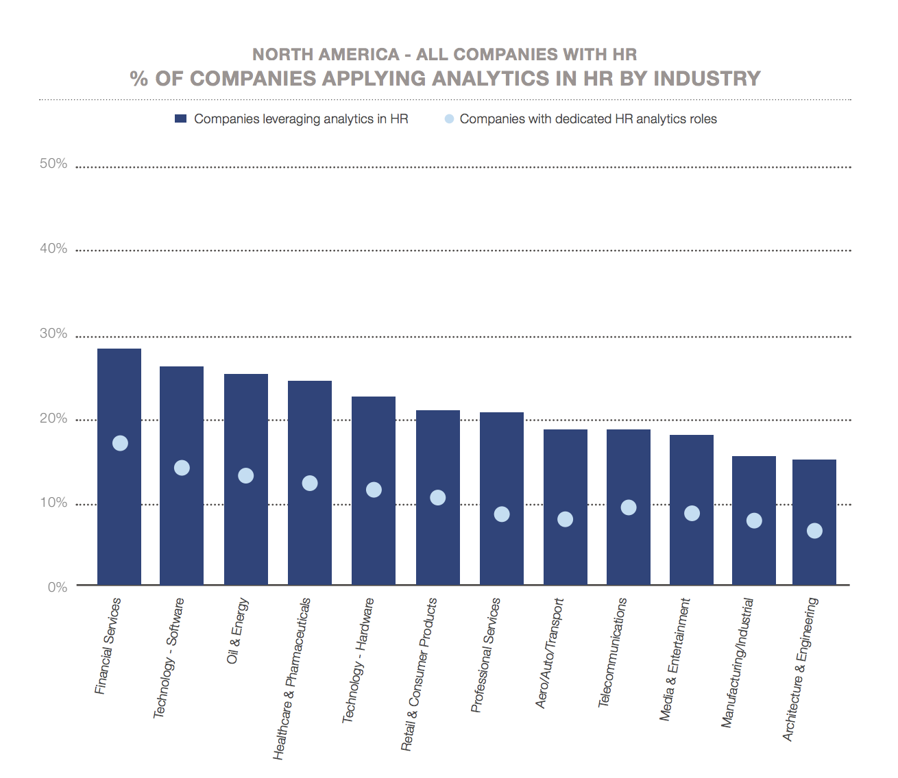  Figure 5 : North American companies apply HR Analytics by industry (Source: LinkedIn Talent Solutions) 