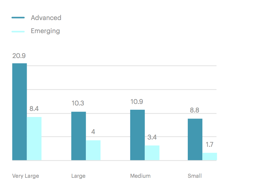  Figure 1 : Size of people analytics teams by maturity and organisation size (Source: Visier) 