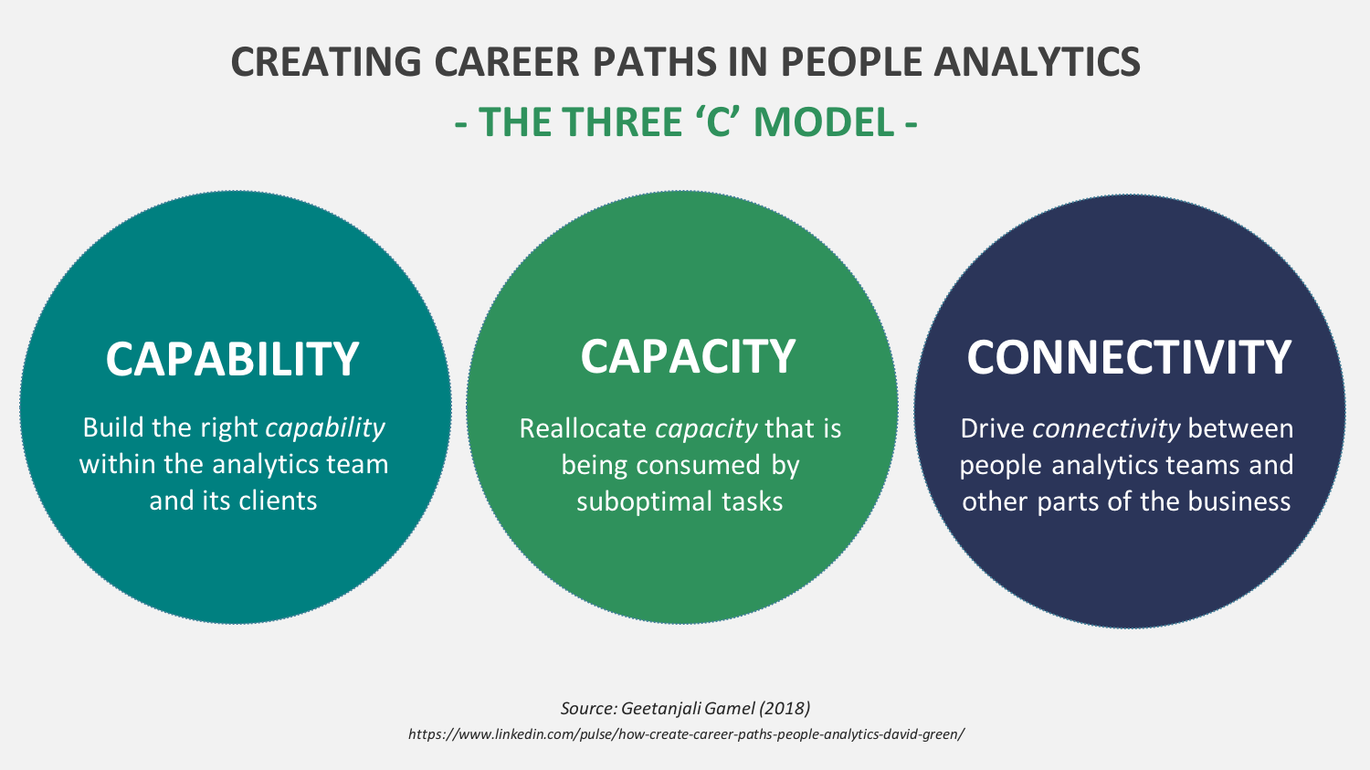  Figure 2: The Three C's of career development in people analytics (Source: Geetanjali Gamel) 
