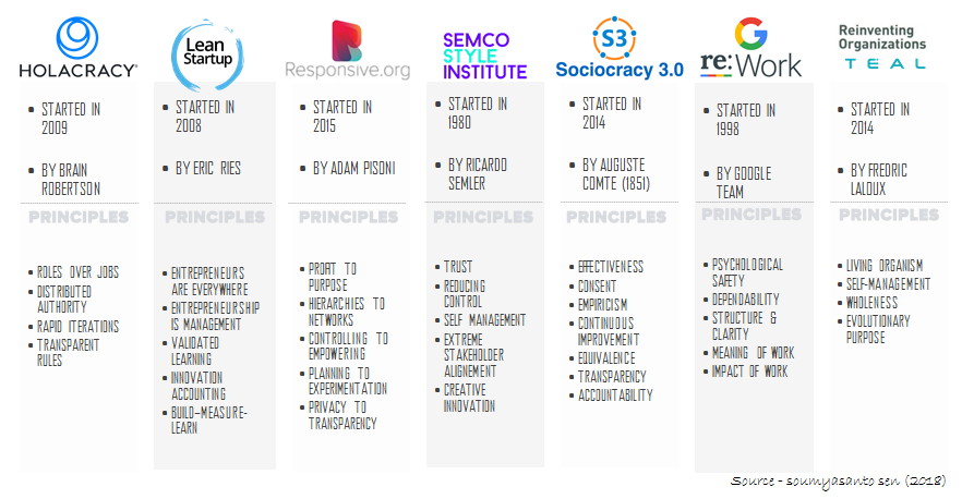  Figure 6: Next Generation Organisations (Source: Soumyasanto Sen) 