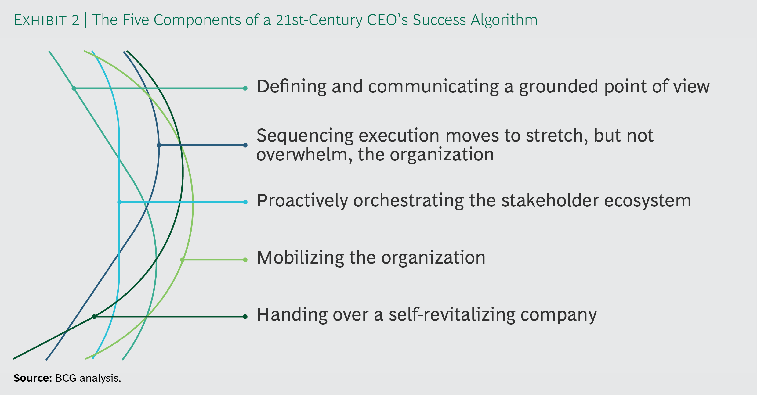  Figure 5: A success algorithm for the 21st Century CEO (Source: BCG) 