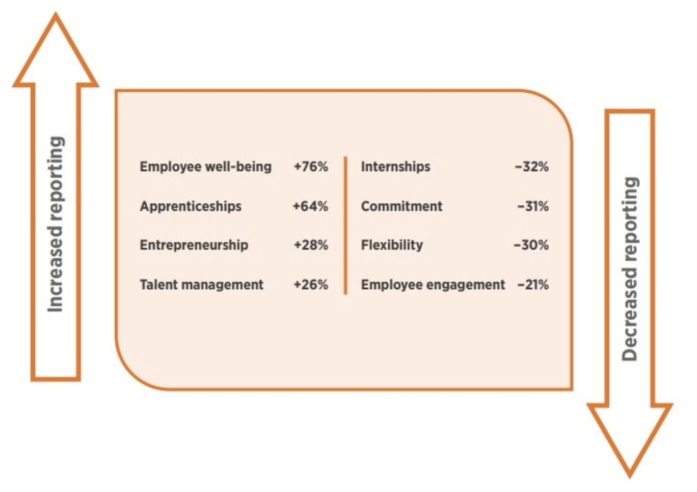  Figure 3: Biggest changes in reporting for FTSE 100 for the period 2015 to 2017 