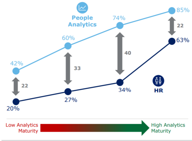 FIGURE 2: Percentage of Organizations Reporting Basic Data Literacy Skills by Maturity Level and Function (Source: Madhura Chakrabarti, Bersin by Deloitte)