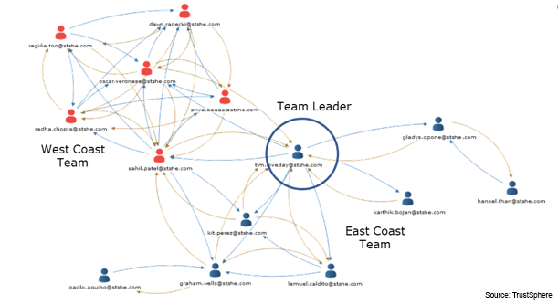 FIGURE 4: Top leaders are central to their team's network (Source: Greg Newman, TrustSphere)