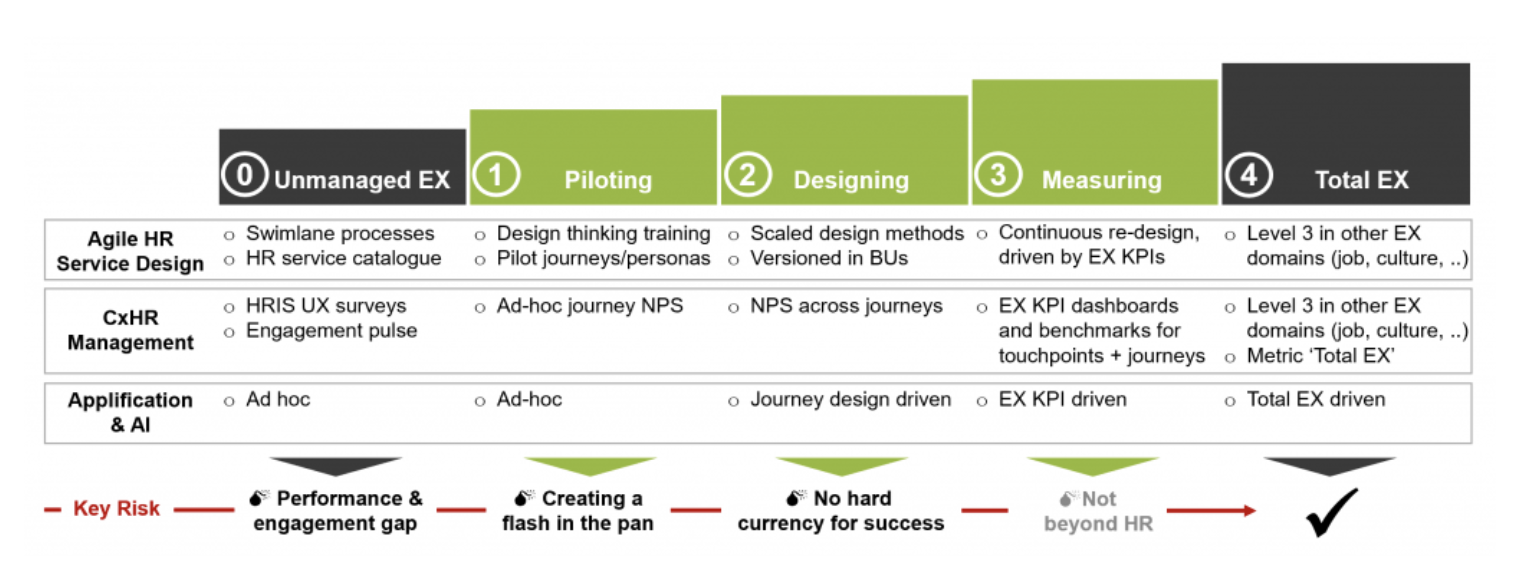FIGURE 1: A maturity model for Employee Experience (Source: Volker Jacobs, TI People)