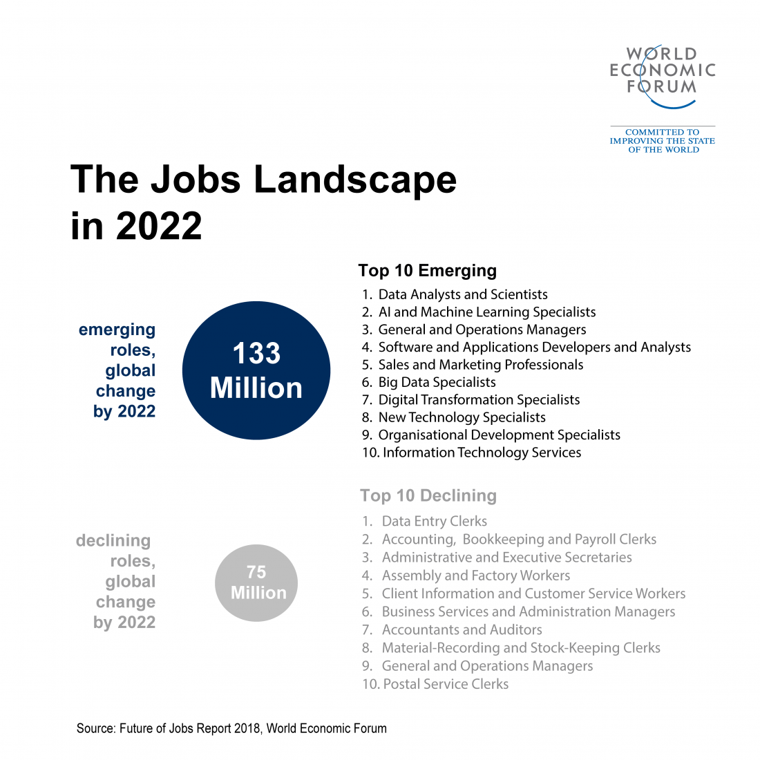 FIGURE 6: The jobs landscape in 2022 (Source: Future of Jobs report 2022, World Economic Forum)