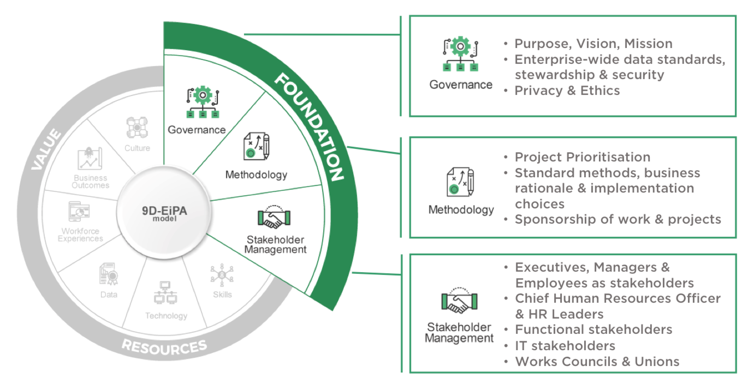 FIGURE 2 : THE NINE DIMENSIONS FOR EXCELLENCE IN PEOPLE ANALYTICS - FOUNDATION (SOURCE: JONATHAN FERRAR, DAVID GREEN, INSIGHT222)