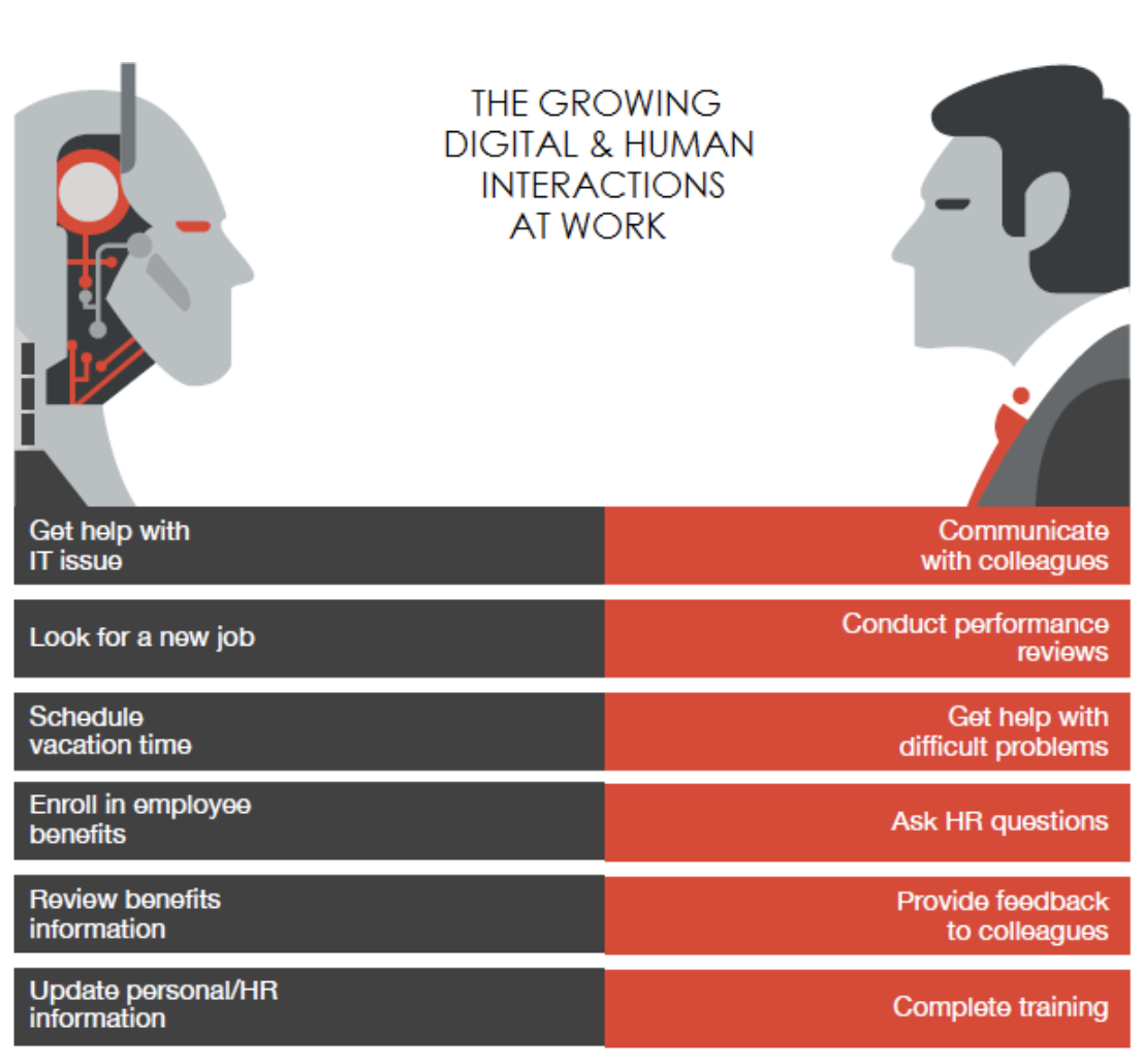 FIG 9 – The growing digital and human interactions at work (Source: Soumyasanto Sen, based on PwC)