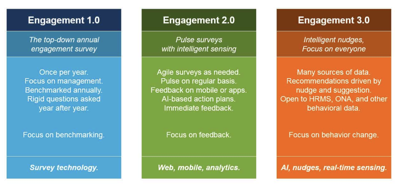 FIG 8 – The Employee Engagement market evolves (Source: Josh Bersin)