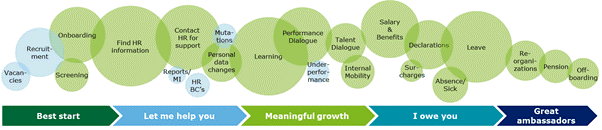FIG 8: Employee Experience Journey Canvas at ABN Amro (Source: Frank Van Den Brink)