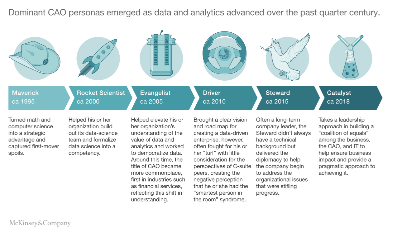 FIG 5: The evolution of the role of Chief Analytics Officer (Source: McKinsey)
