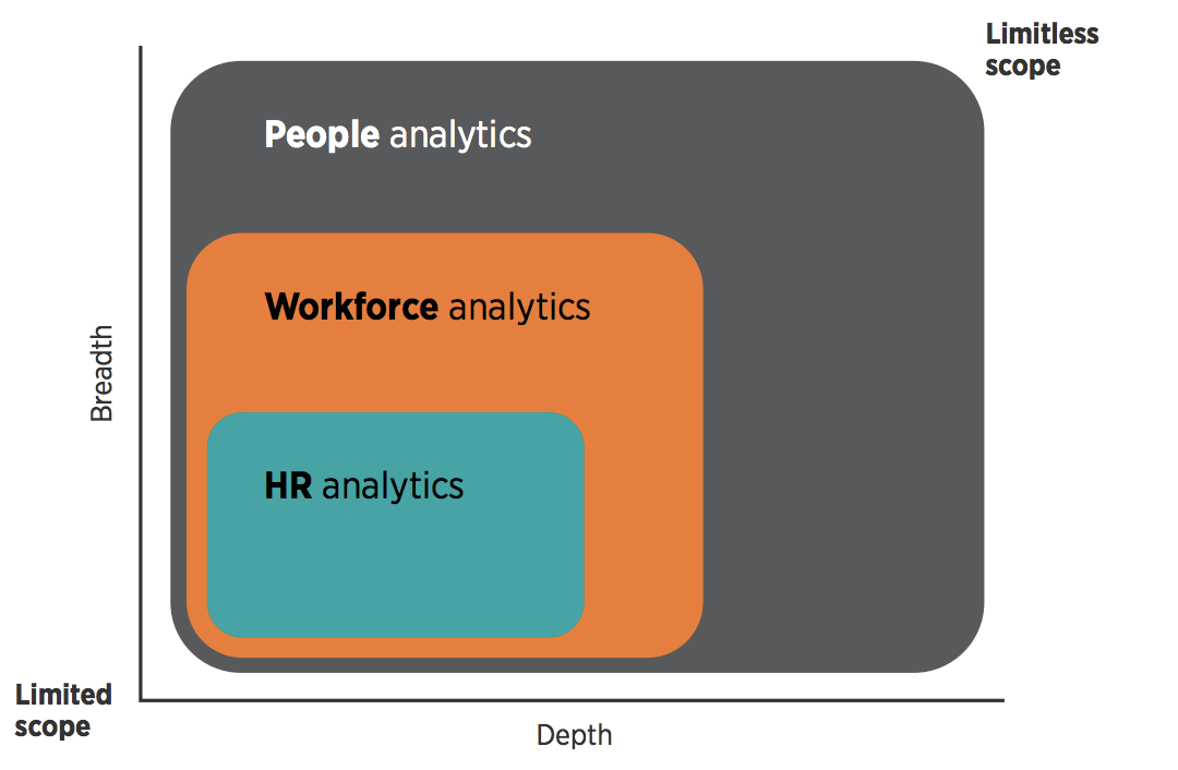 FIG 1: Scope of People Analytics (Source: Workforce Dimensions, CIPD)