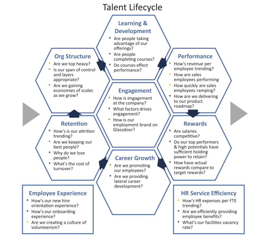 FIG 3: Example of a HR dashboard composed of questions (Source: David Creelman and Peter Navin)