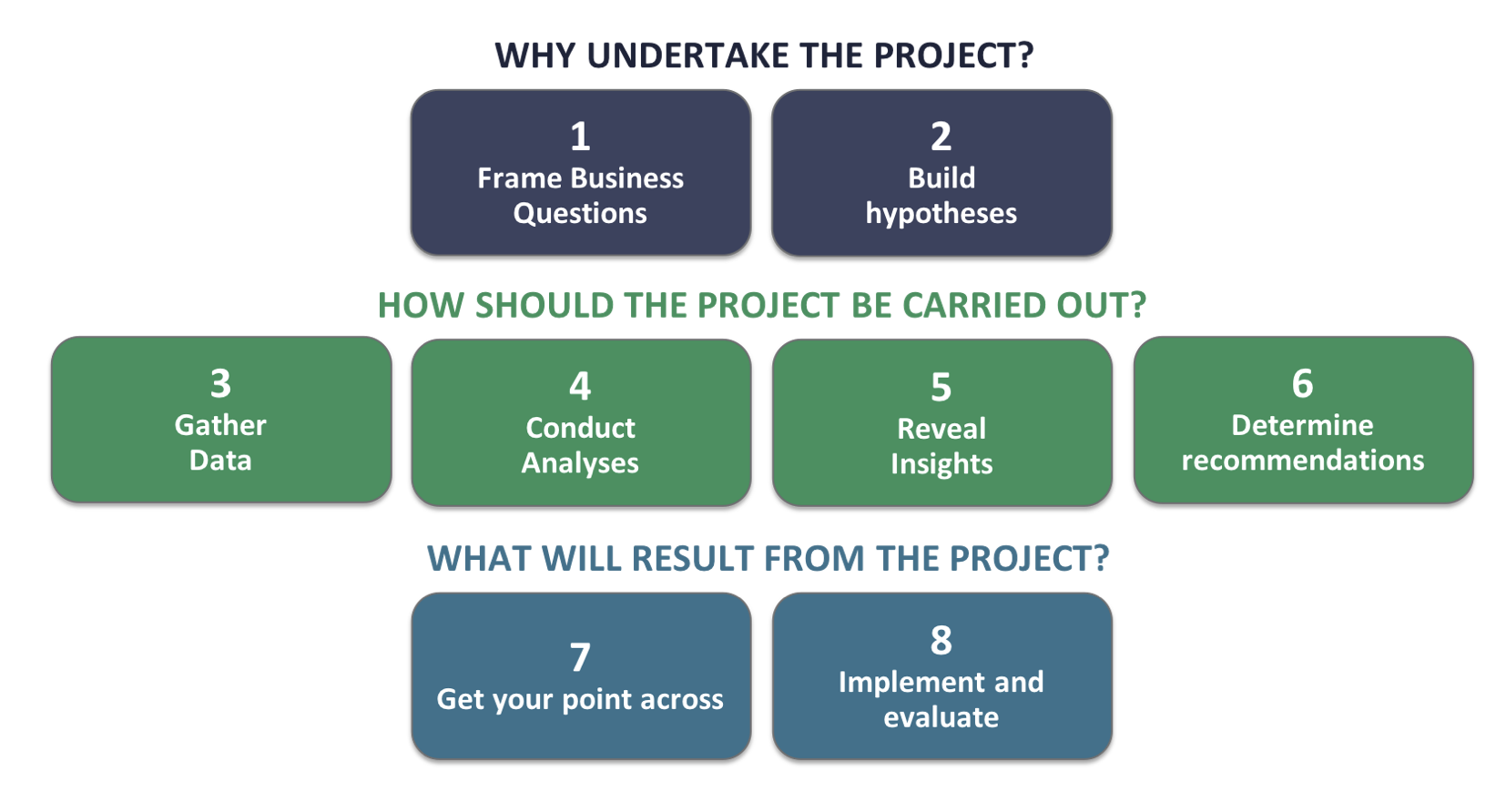  The Eight Step Model for Purposeful Analytics from The Power of People (Pearson 2017) 