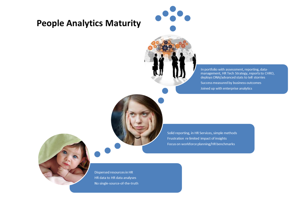FIG 4: People Analytics Maturity (Source: Thomas Rasmussen)