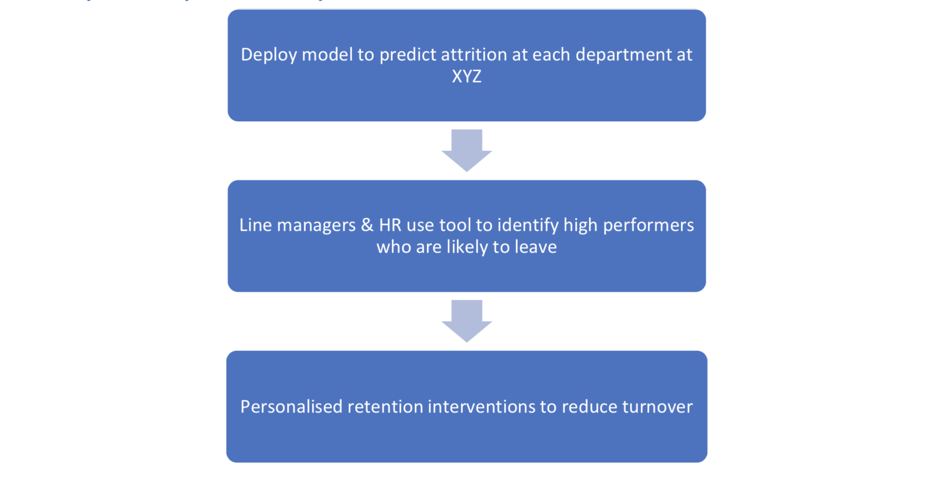  Fig 4: How XYZ uses the retention model 
