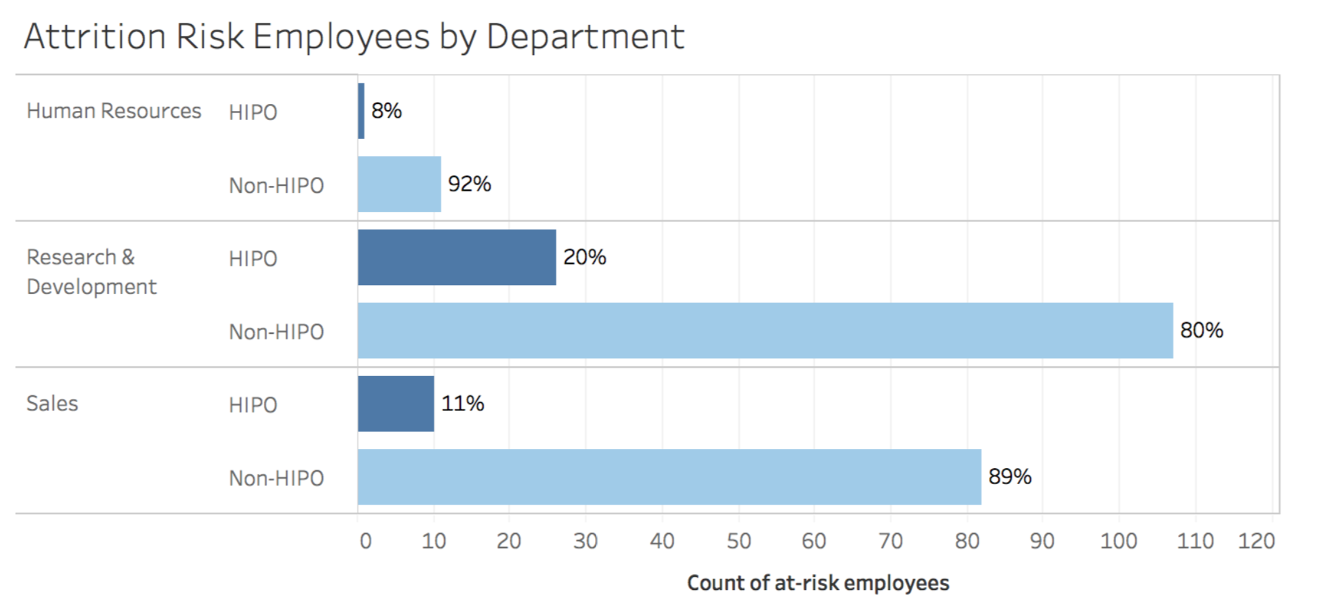  Fig 3: Number of employees at risk of attrition by department and high-potential (HIPO) employees 