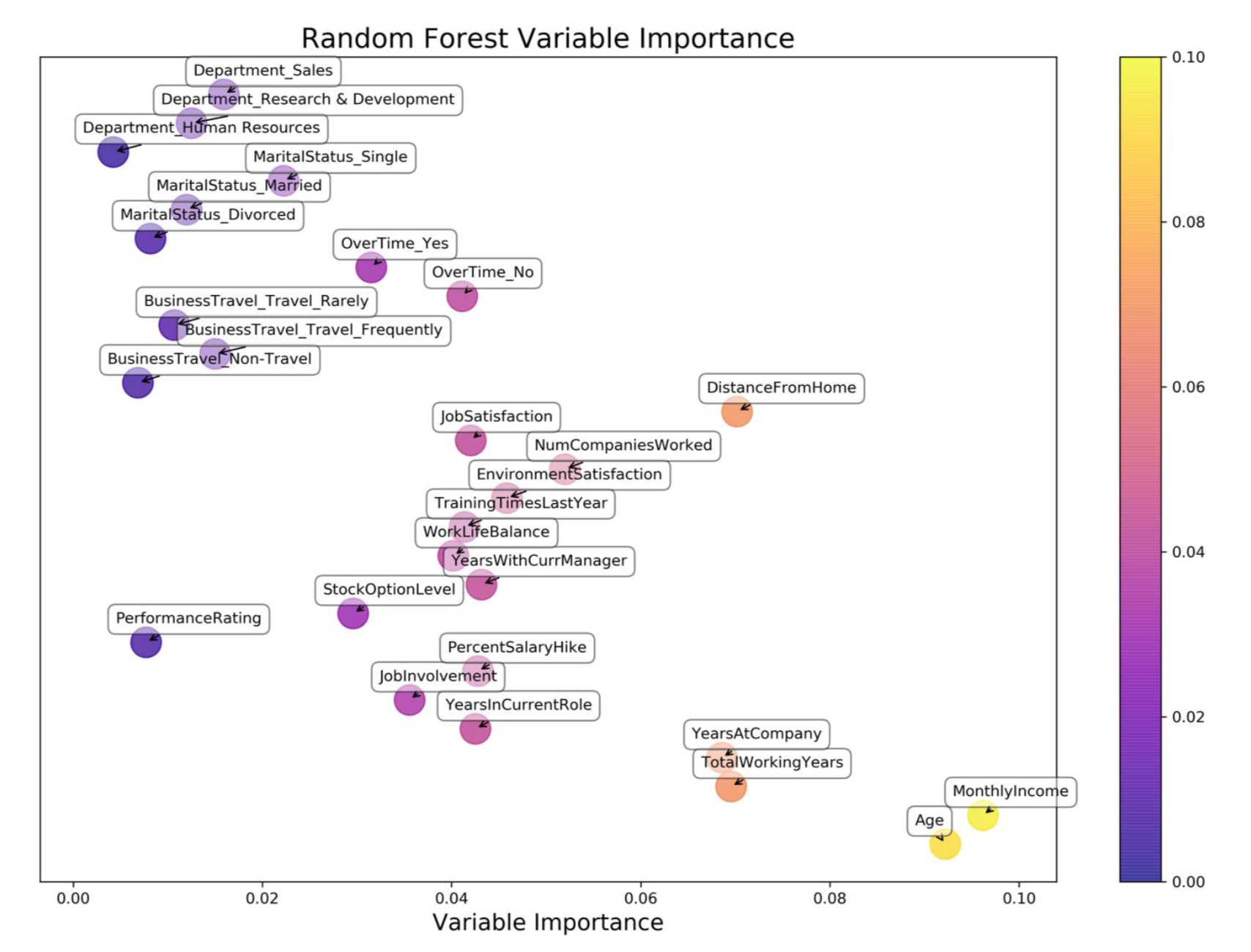  Fig 2: The different attributes used by the random forest model by their importance in predicting attrition 