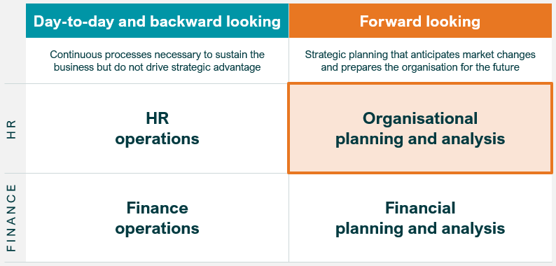 FIG 5: As FP&A is to Finance, so OP&A is to HR (Source: Rupert Morrison)