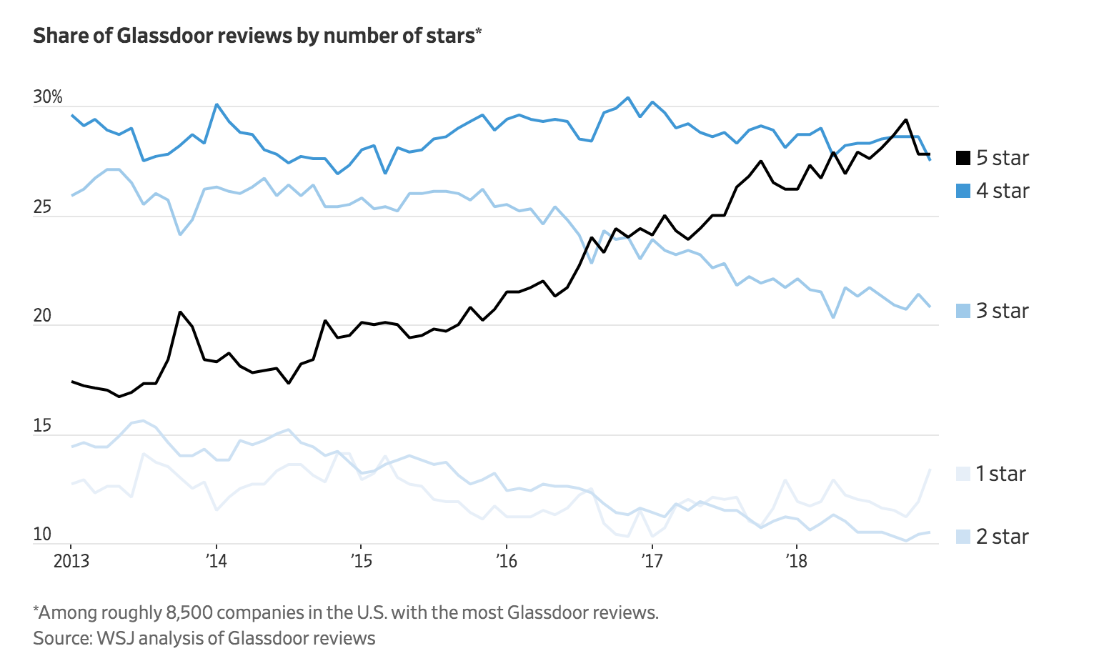 FIG 9: Share of Glassdoor ratings by stars 2013-18 (Source: Wall Street Journal)