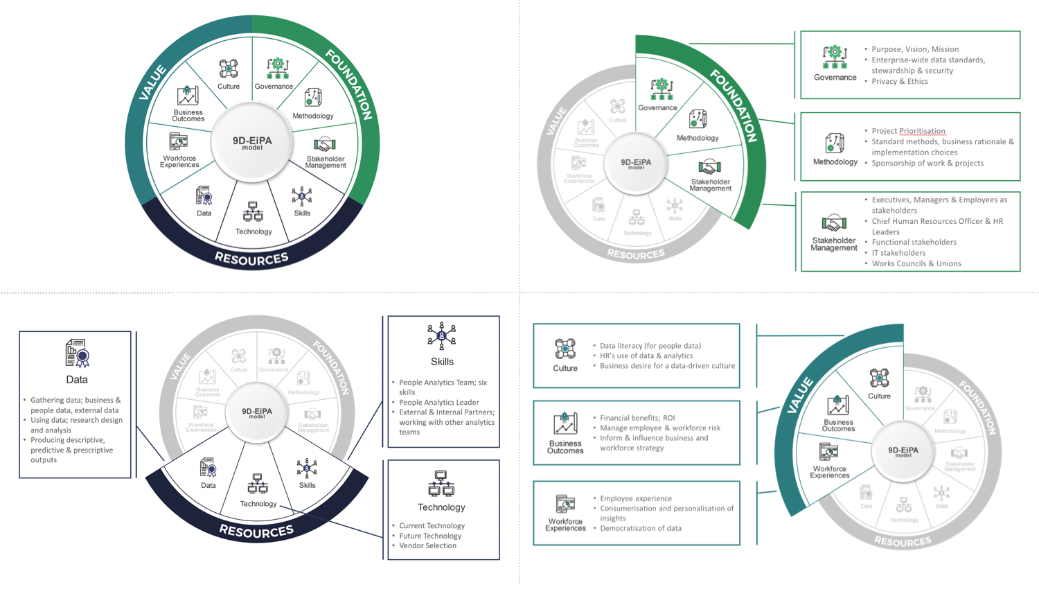 FIG 2 : Nine Dimensions for Excellence in People Analytics (Source: Jonathan Ferrar and David Green)