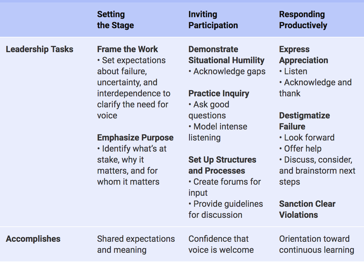 FIG 8 : The Leader’s Tool Kit for Building Psychological Safety (Source: Amy Edmondson, The Fearless Organization)