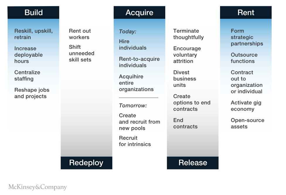 FIG 6: Five methods offering a variety of ways to adjust the shortage or surplus of skills in a workforce (Source: McKinsey)